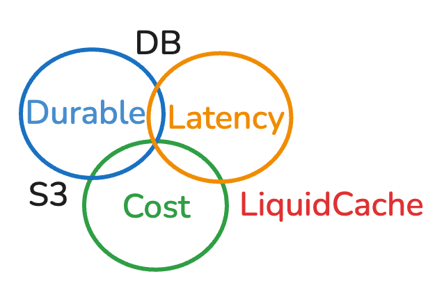 DLC trilemma