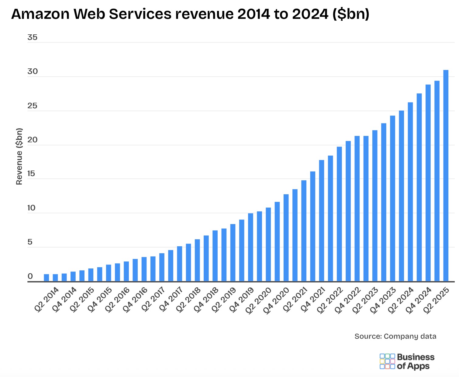 AWS revenue