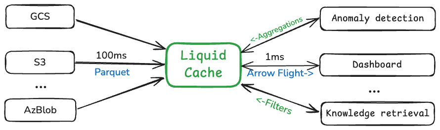 LiquidCache overview