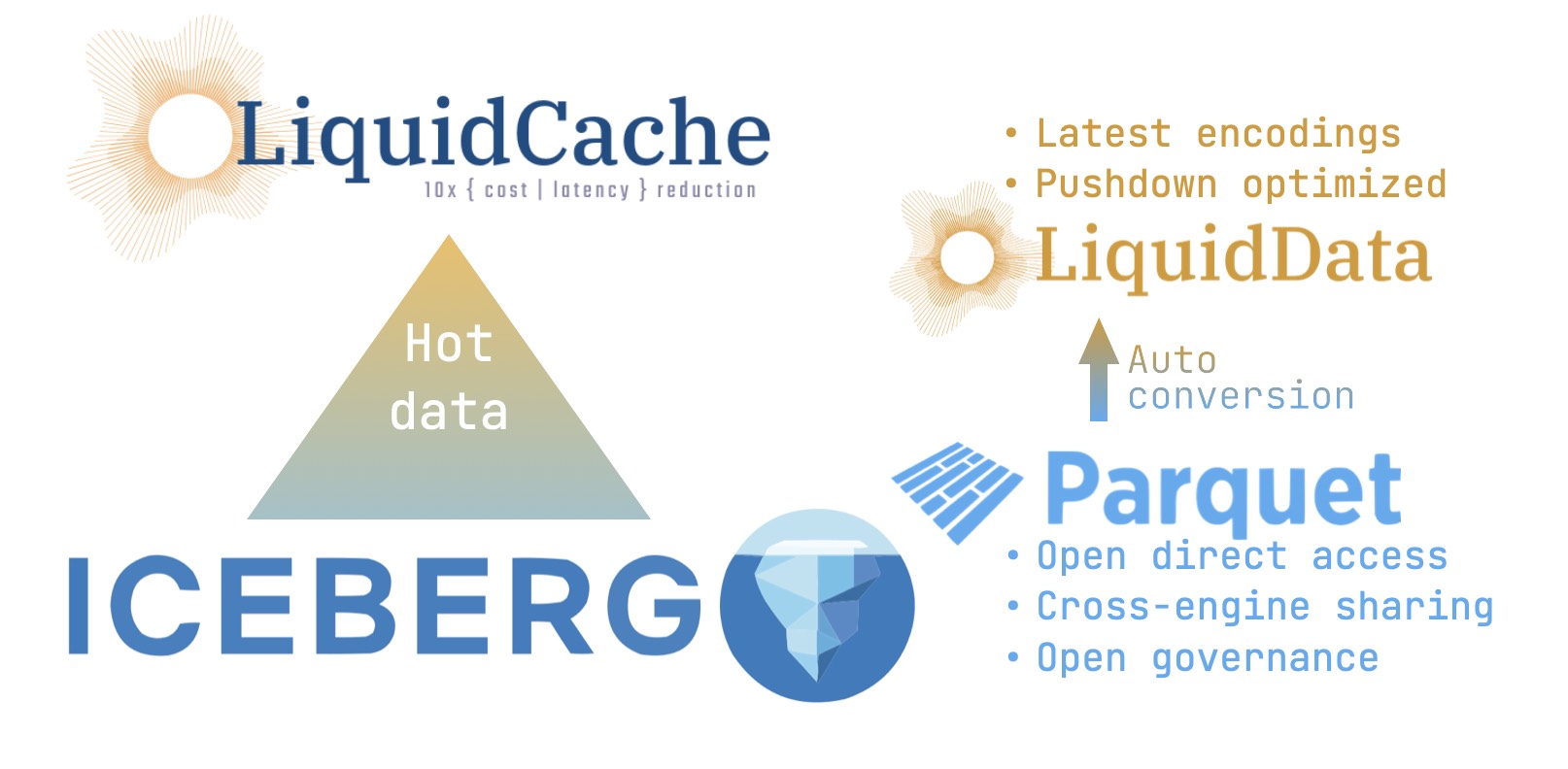 Liquid data