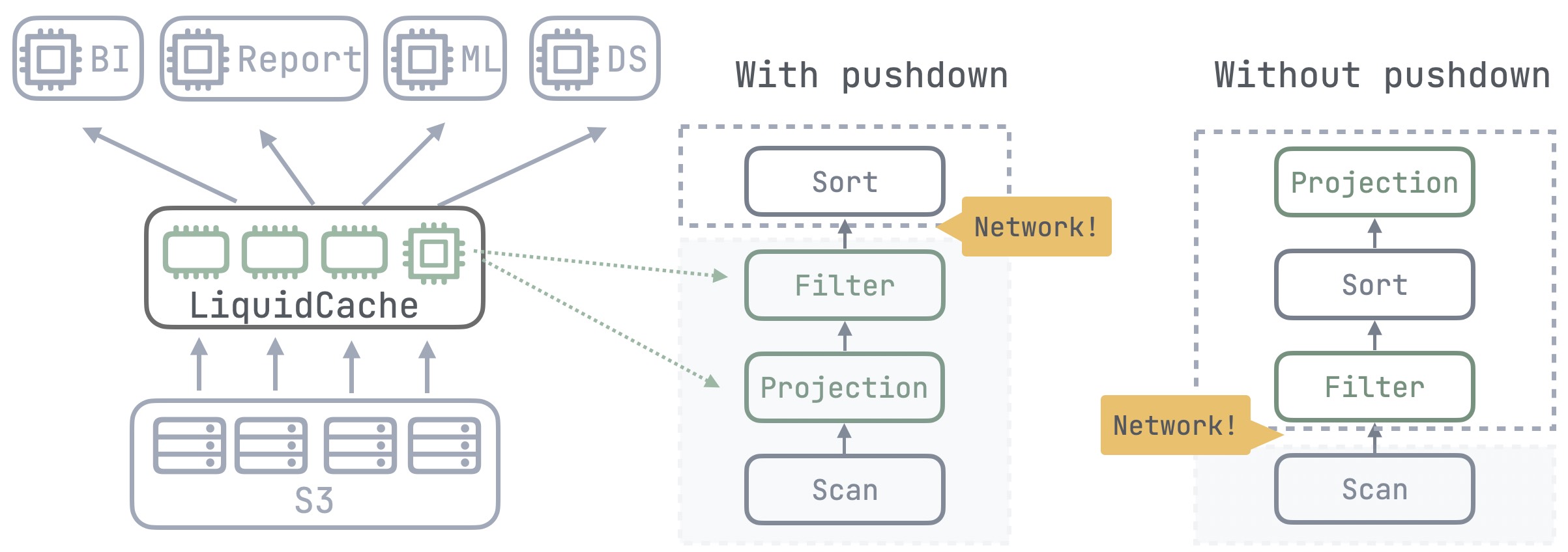 LiquidCache pushdown
