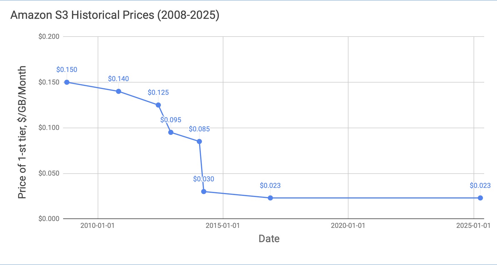 S3 price trend